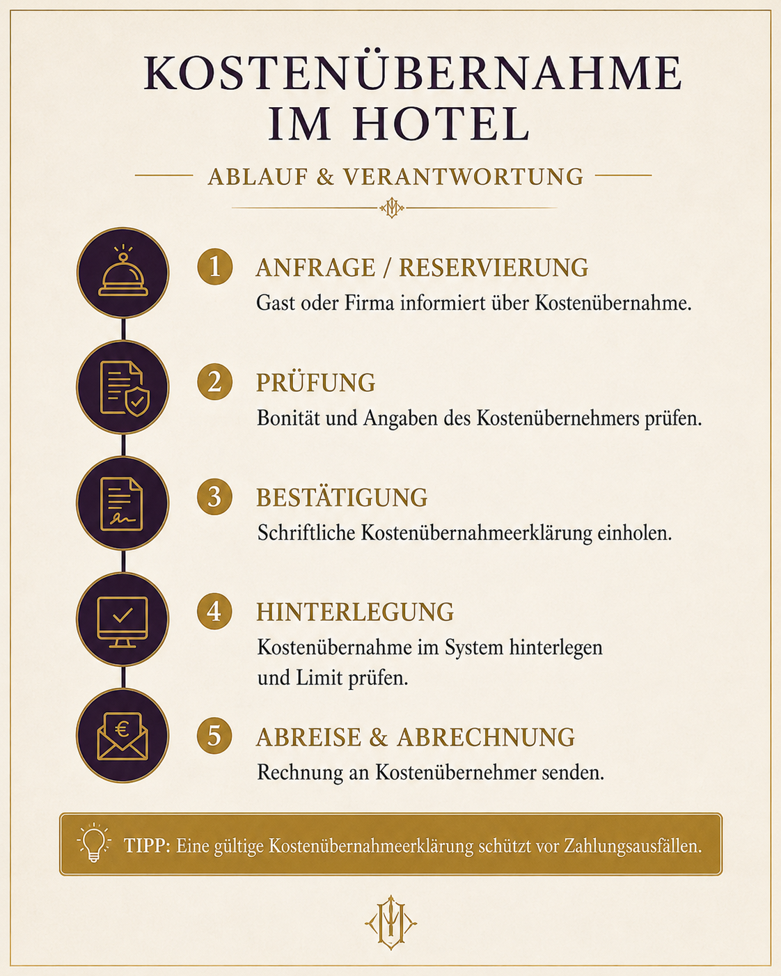 Infografik zum Ablauf einer Kostenübernahme von der Reservierung bis zur Abrechnung