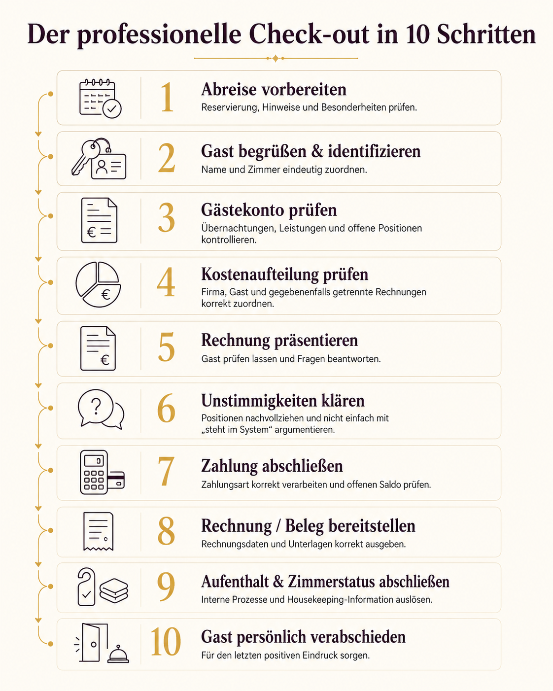 Infografik: Der professionelle Check-out im Hotel in 10 Schritten