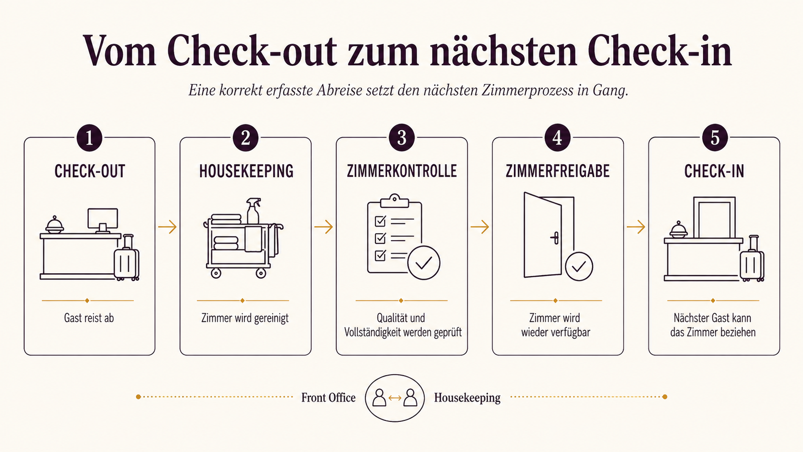 Infografik zum Zimmerkreislauf vom Check-out über Housekeeping bis zum nächsten Check-in